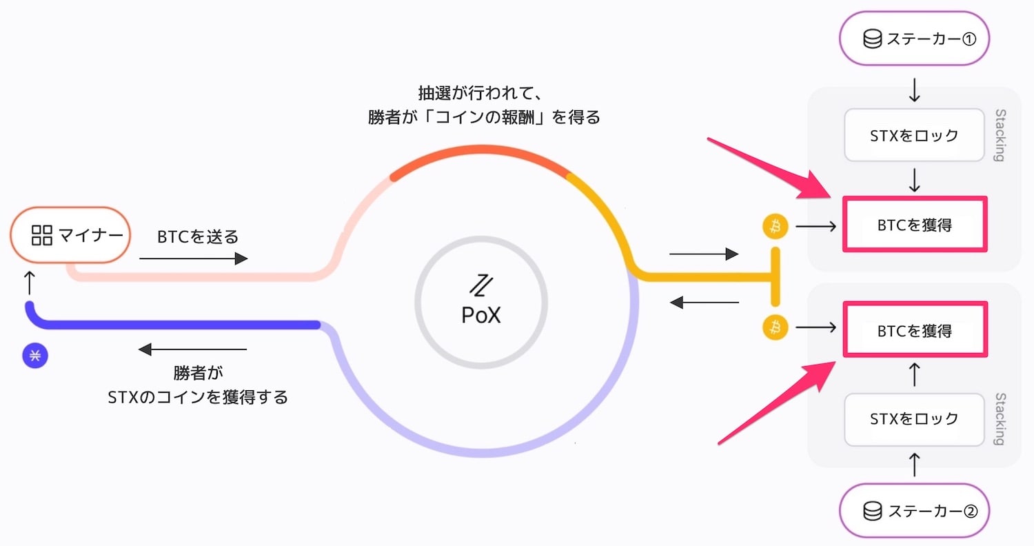 Proof-of-Transfer-btc