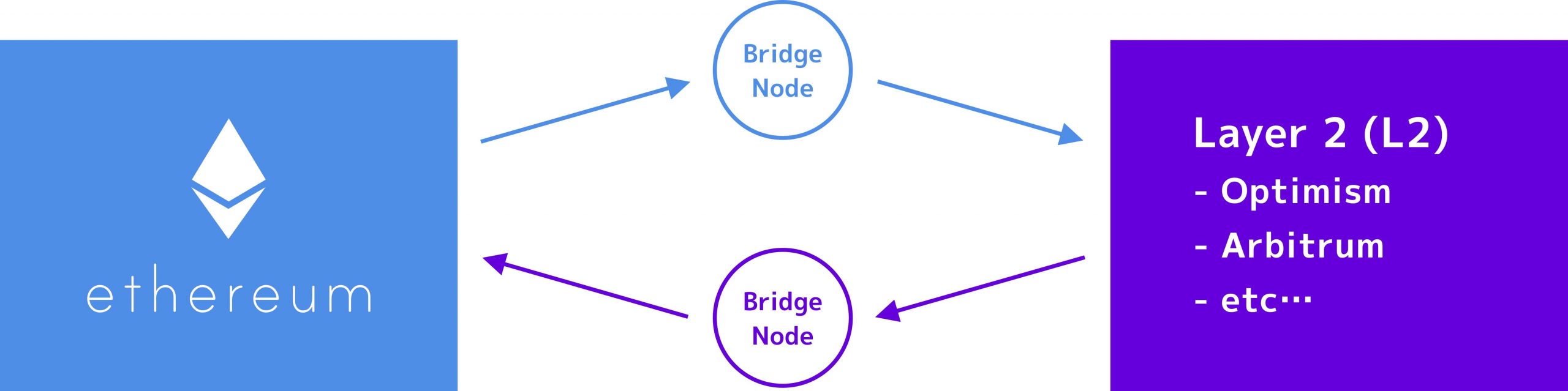 L2 bridge