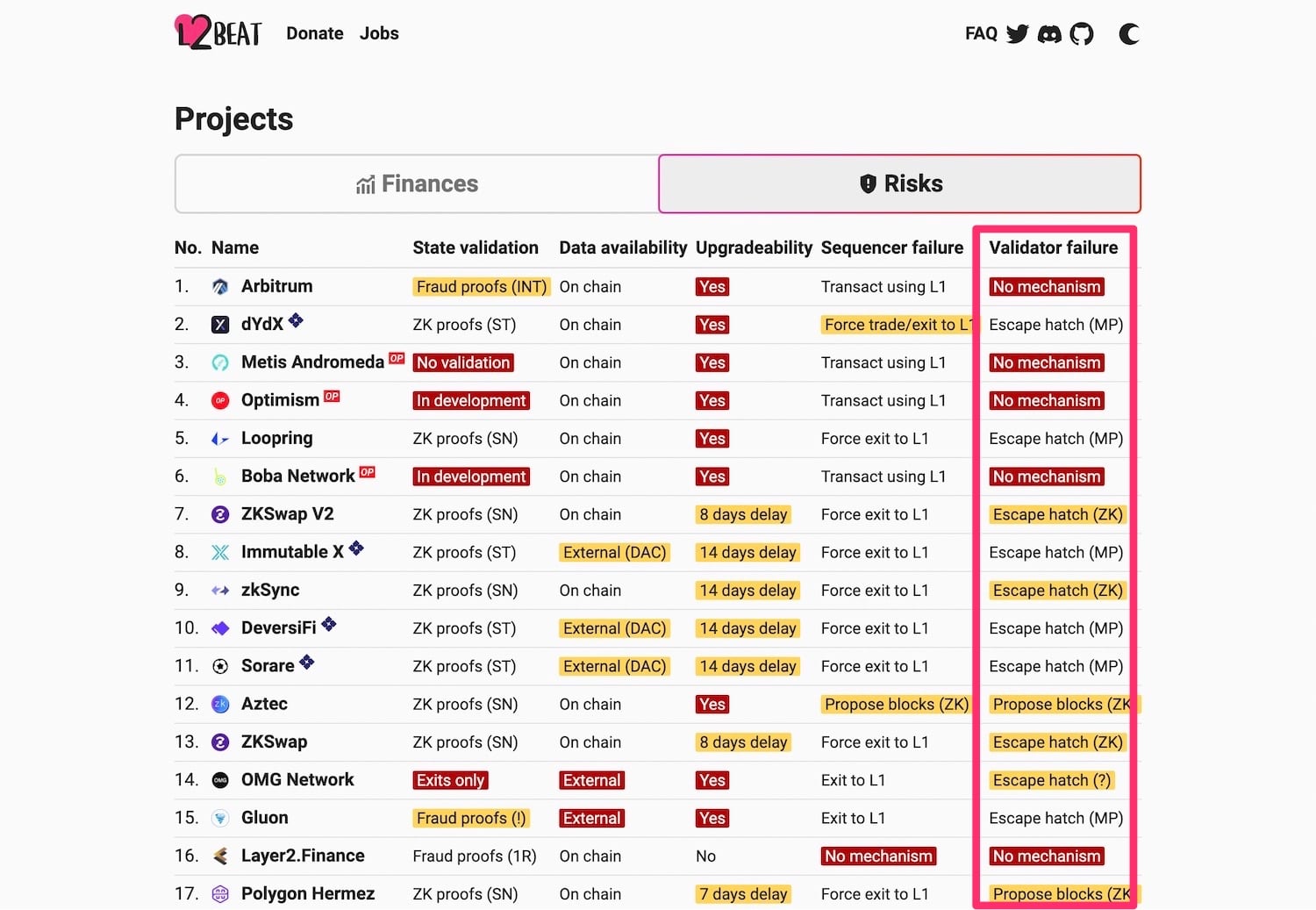 Validator failure