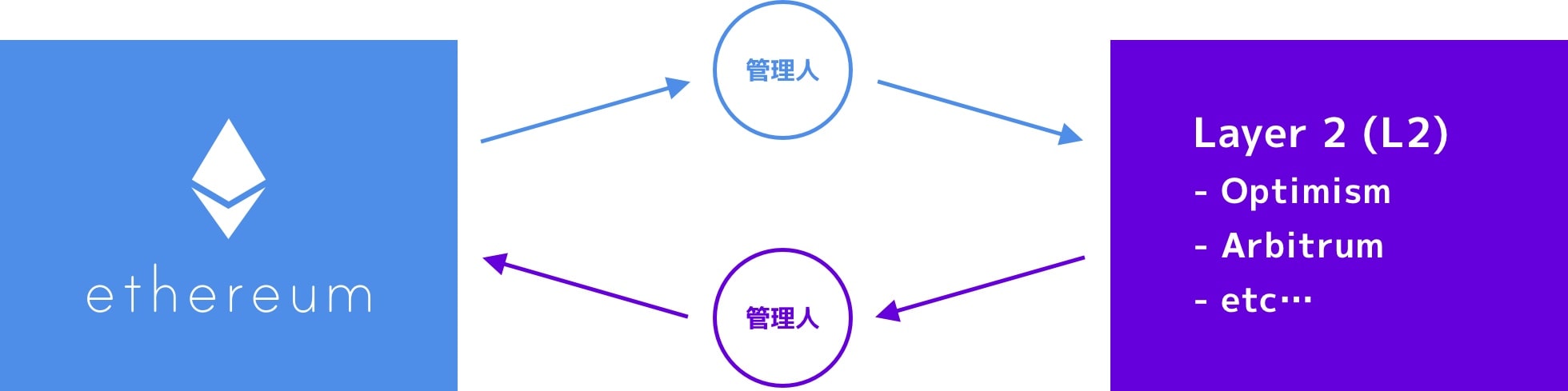 L2 sequencer