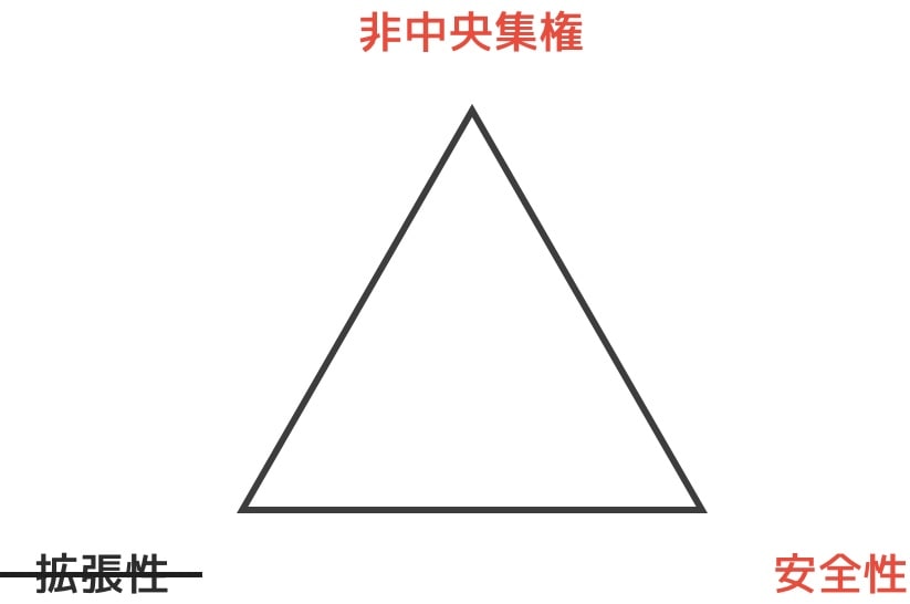 trilemma eth
