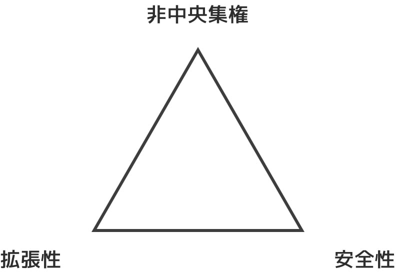 trilemma