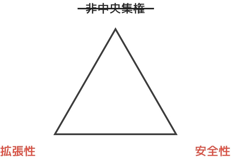 trilemma sol