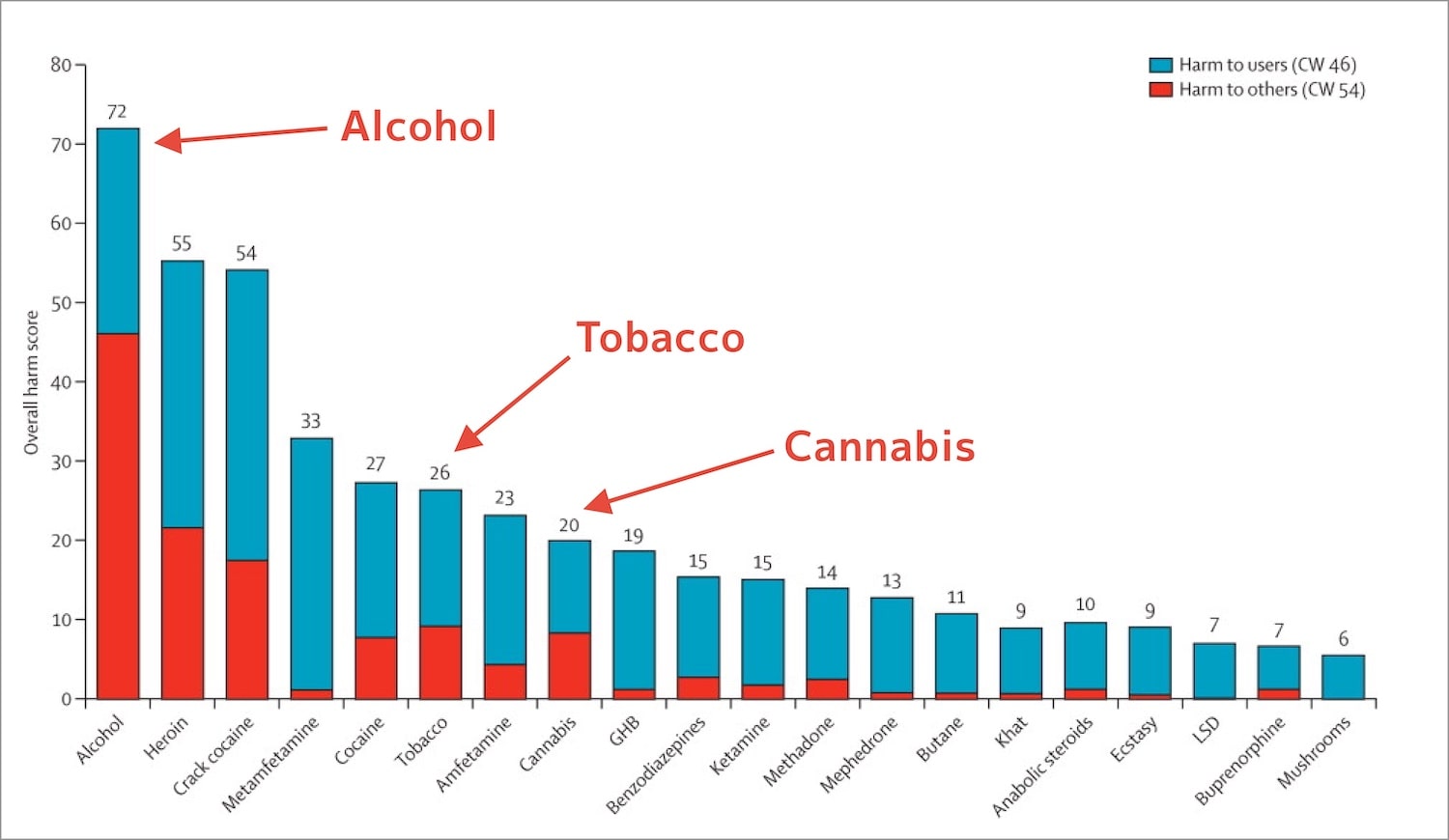 Cannabis Addiction Chart